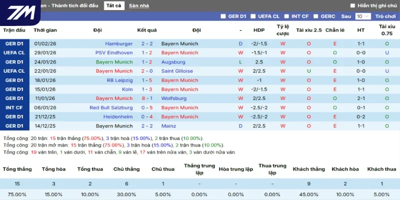 Thành tích ra sân của Bayern Munich trong 5 trận đấu gần đây