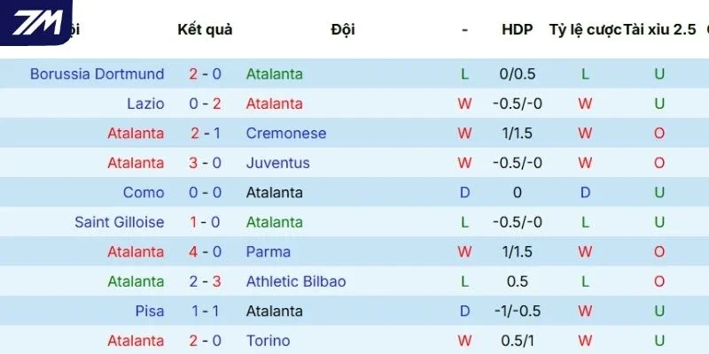 Thành tích ra sân gần đây của Atalanta