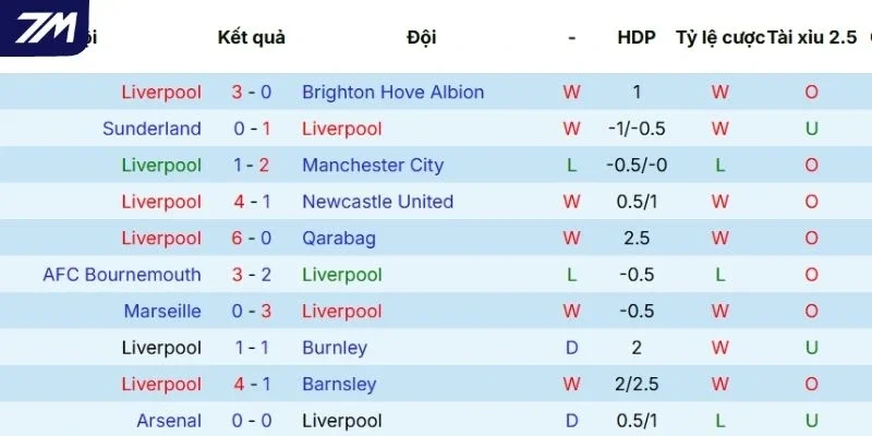 Thành tích thi đấu của Liverpool thời gian gần đây
