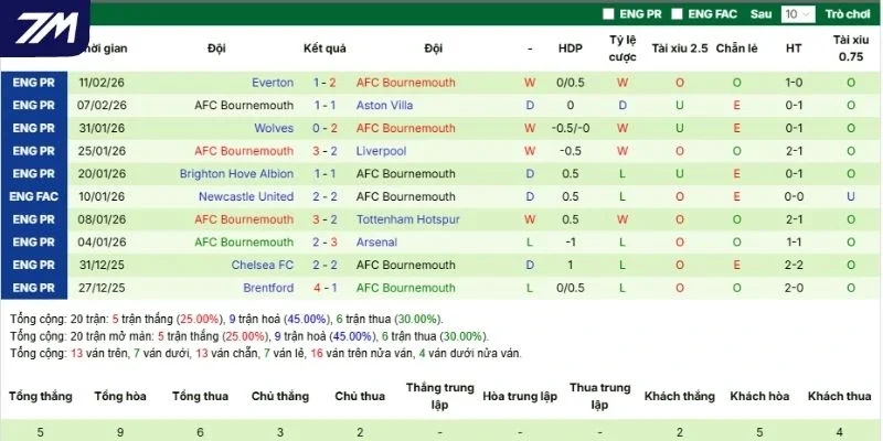 Thành tích thi đấu thời gian gần đây của Bournemouth