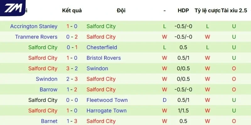Thành tích thi đấu thời gian qua của Salford City