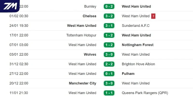 Thành tích West Ham thời gian gần đây
