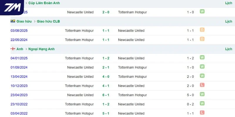 Thống kê các lần đối đầu gần nhất của Tottenham vs Newcastle