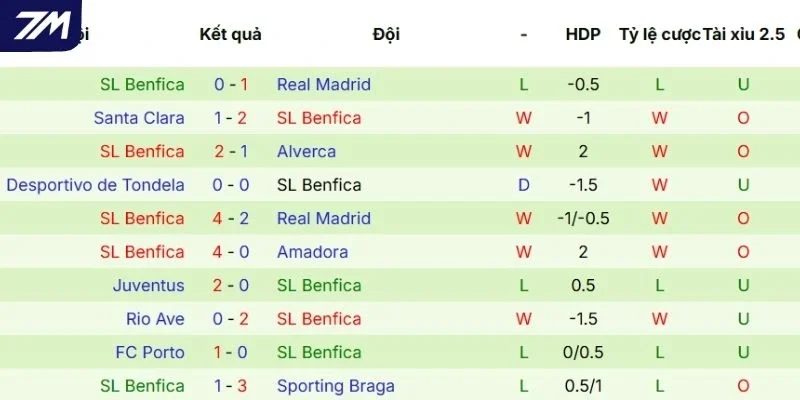 Thống kê kết quả các trận có sự góp mặt của Benfica gần đây