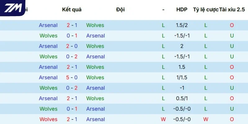 Thống kê nhanh lịch sử đối đầu Wolves vs Arsenal