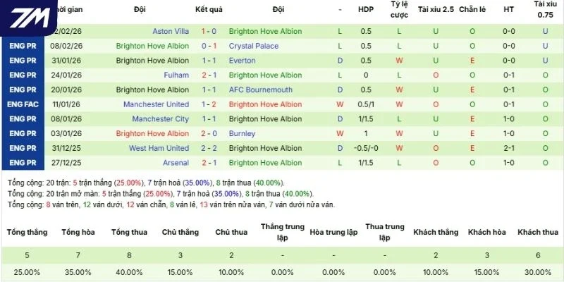 Thống kê thắng thua các lần ra sân gần đây của Brighton