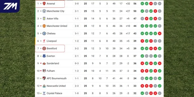 Thứ hạng Brentford vs Arsenal tại Premier League
