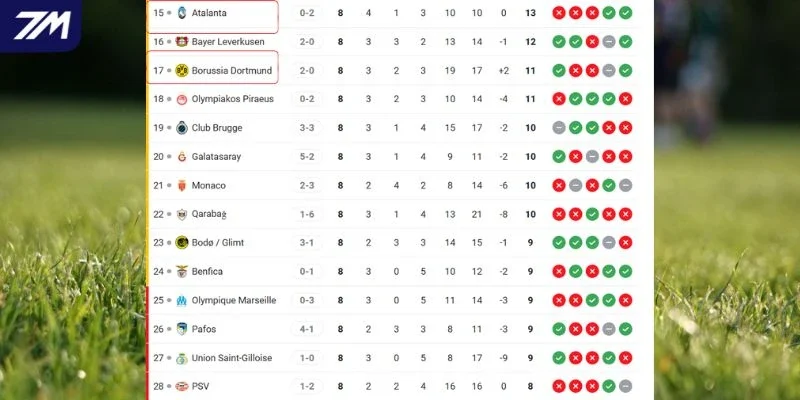 Thứ hạng của Atalanta vs Borussia Dortmund tại C1