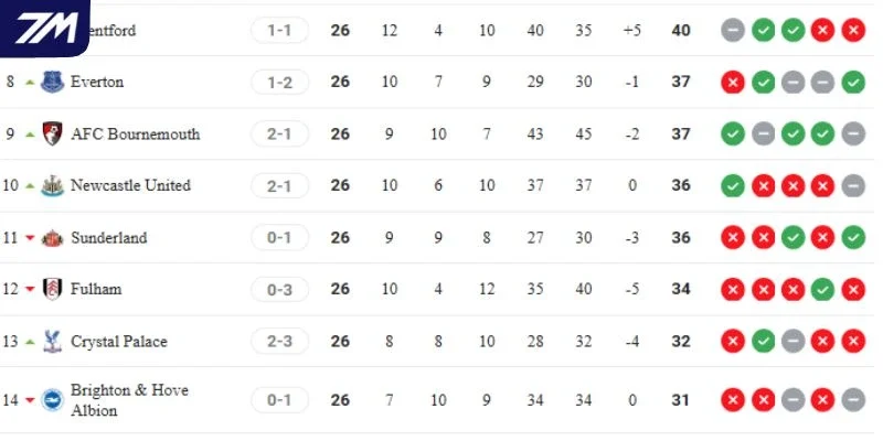 Thứ hạng của Brentford vs Brighton tại NHA