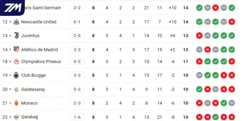 Thứ hạng của Newcastle United vs Qarabağ tại C1