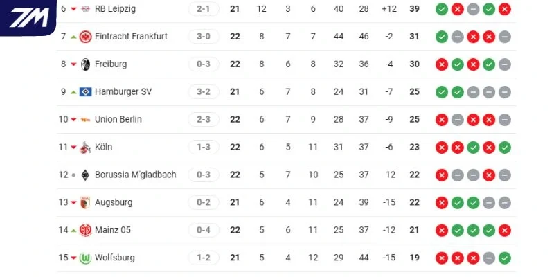 Thứ hạng của RB Leipzig gặp Wolfsburg tại Bundesliga