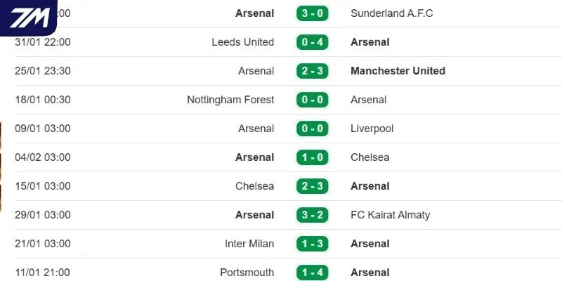 Tổng hợp thành tích gần đây của Arsenal