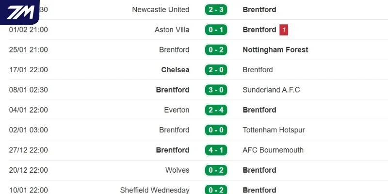 Tổng hợp thành tích gần đây của Brentford