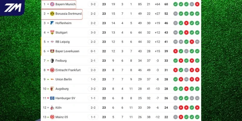 Vị trí của Dortmund vs Bayern Munich tại Bundesliga
