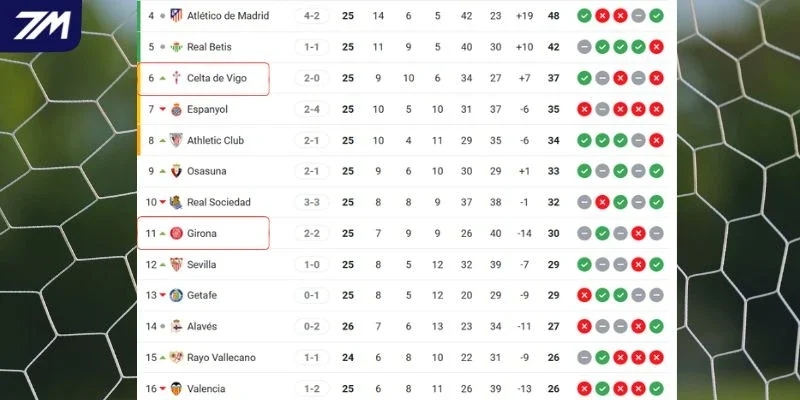 Vị trí của Girona vs Celta de Vigo tại La Liga