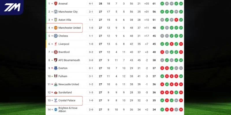 Vị trí của Man United vs Crystal Palace tại Ngoại hạng