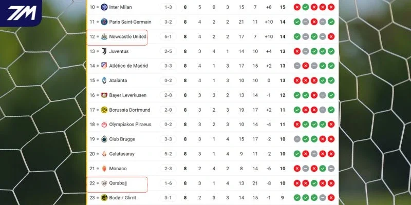 Vị trí của Newcastle và Qarabağ tại giải đấu