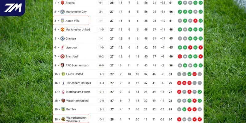 Vị trí của Wolves vs Aston Villa tại NHA