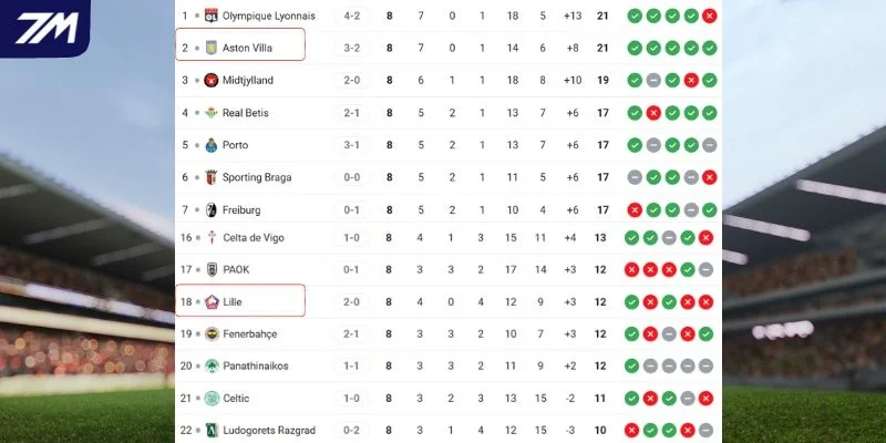 Thứ hạng của Lille vs Aston Villa tại giải đấu
