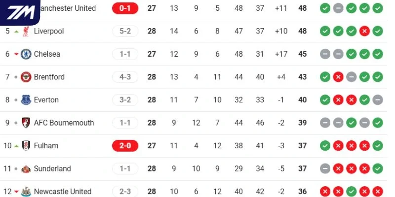 Vị trí của Newcastle vs Manchester United tại giải đấu