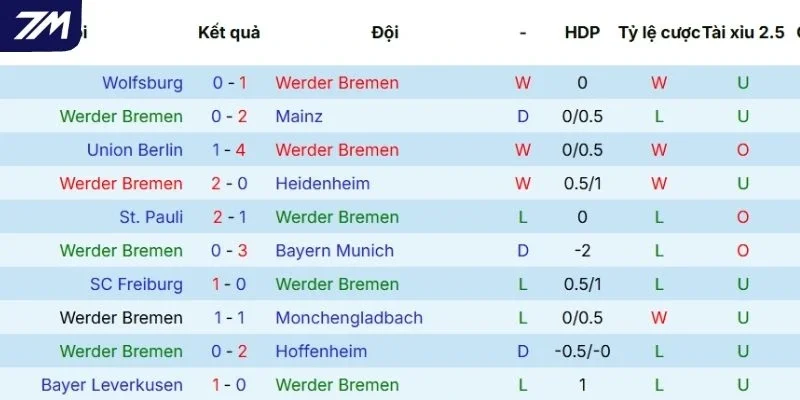Chuỗi kết quả gần đây của Bremen