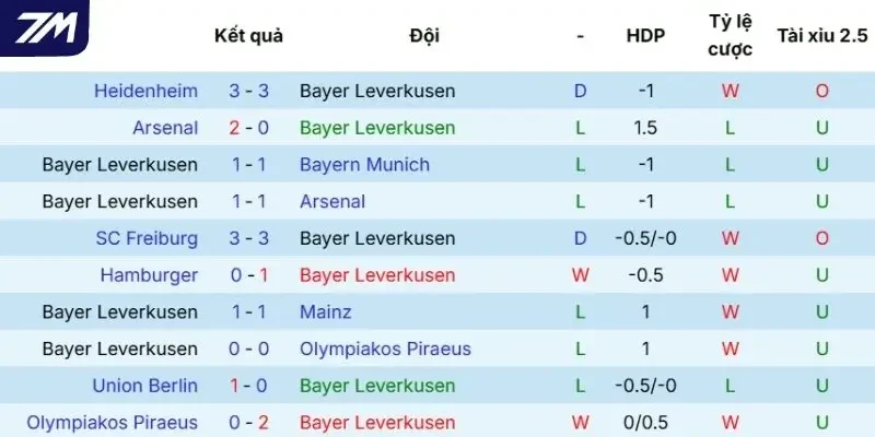 Chuỗi kết quả gần đây của Leverkusen