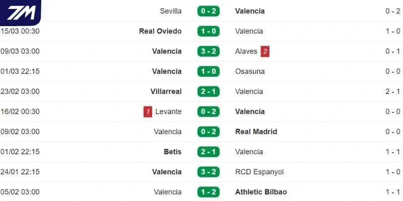 Chuỗi kết quả gần nhất của Valencia 