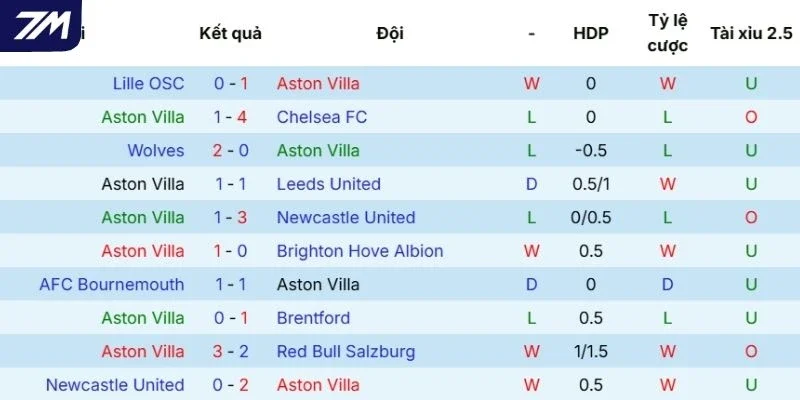 Chuỗi kết quả thi đấu của Aston Villa