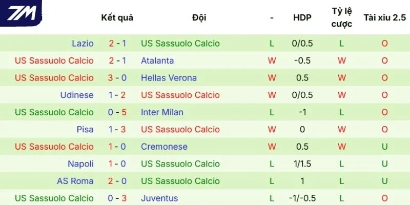 Chuỗi kết quả thi đấu của Sassuolo