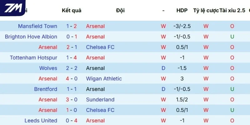 Chuỗi kết quả vừa qua của Arsenal