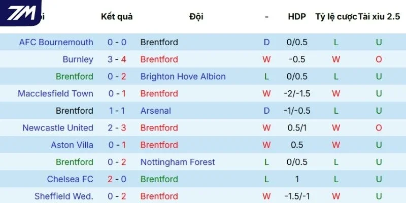 Chuỗi kết quả vừa qua của Brentford