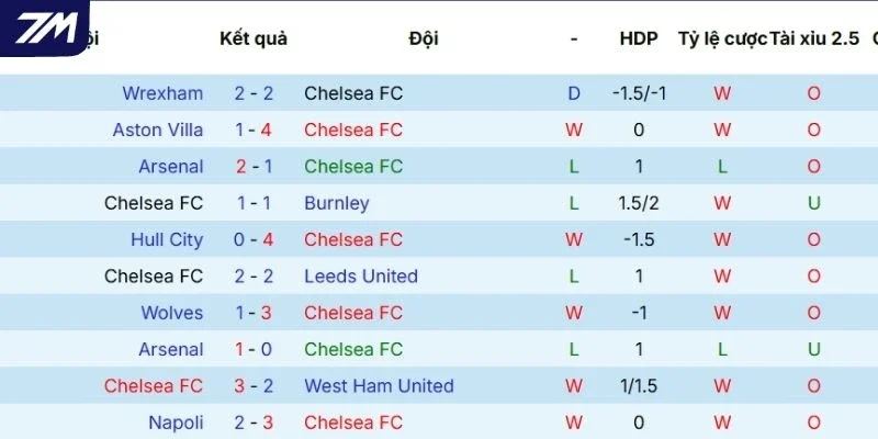 Chuỗi kết quả vừa qua của Chelsea