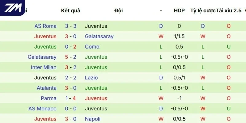 Chuỗi kết quả vừa qua của Juventus