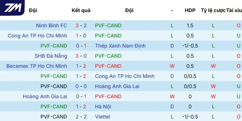 Chuỗi kết quả vừa qua của PVF-CAND