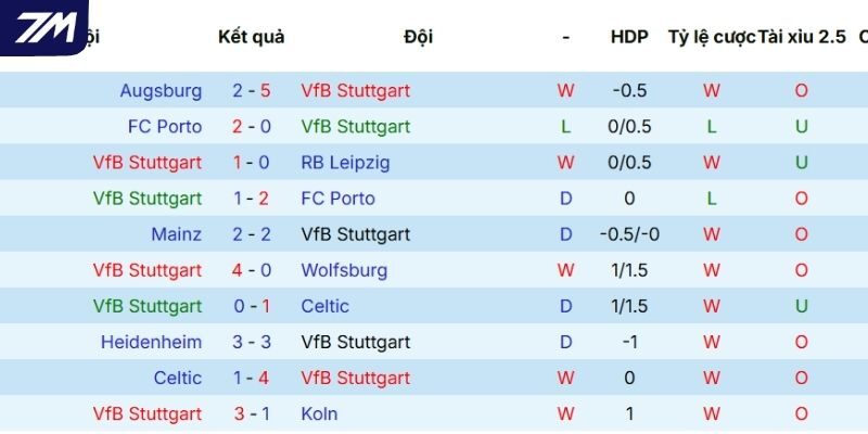 Chuỗi kết quả vừa qua của Stuttgart