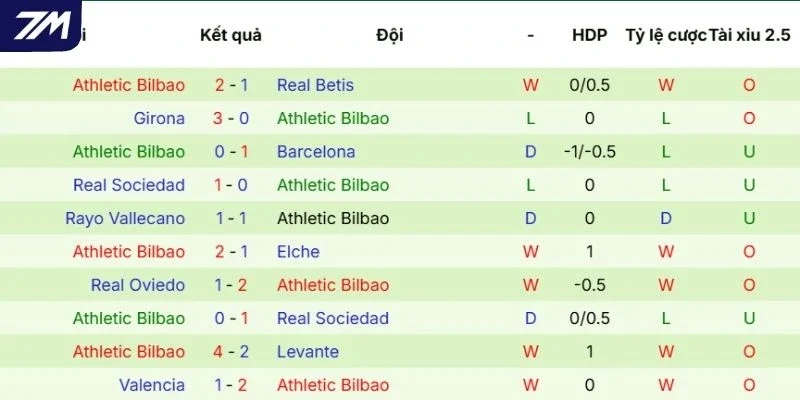 Chuỗi trận đã qua của Athletic Club