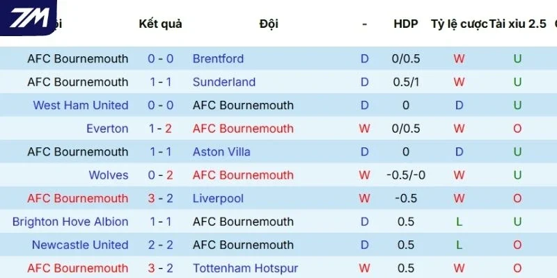 Chuỗi trận vừa qua của Bournemouth