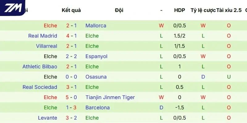 Chuỗi trận vừa qua của Elche