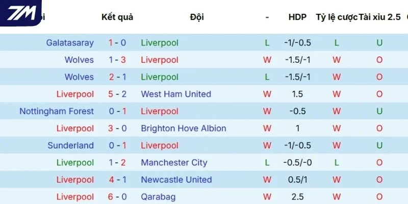 Chuỗi trận vừa qua của Liverpool