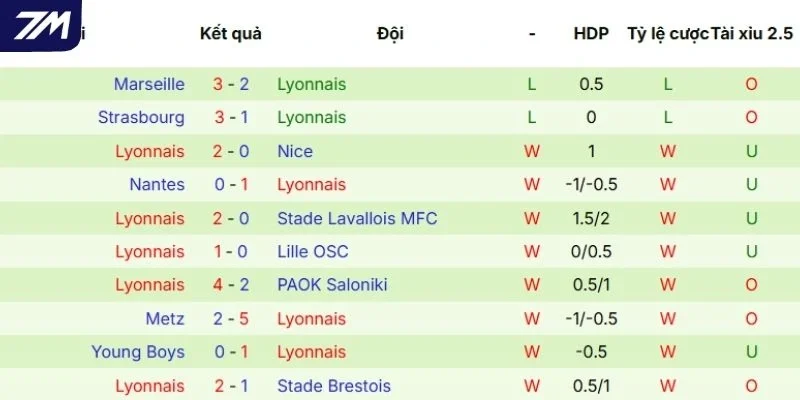 Chuỗi trận vừa qua của Lyonnais