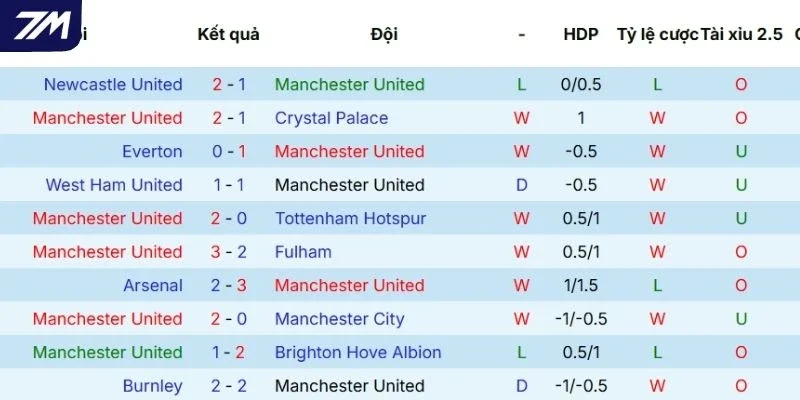 Chuỗi trận vừa qua của Manchester United