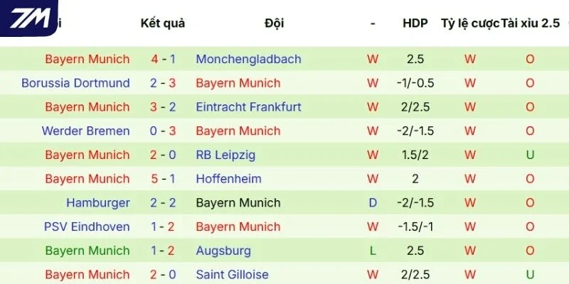 Dấu ấn thi đấu gần đây của Bayern Munich