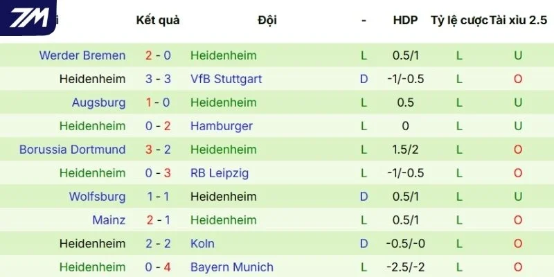 Dấu ấn thi đấu gần đây của Heidenheim