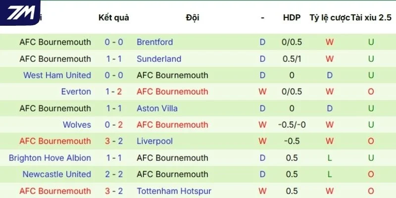 Dấu ấn tranh tài của Bournemouth