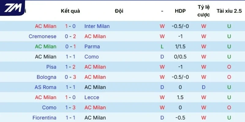 Dấu ấn tranh tài gần nhất của Milan