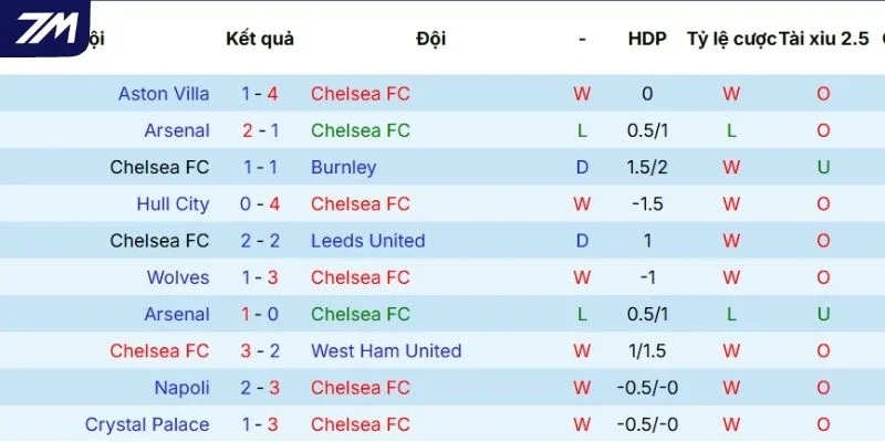 Hiệu quả thi đấu gần đây của Chelsea