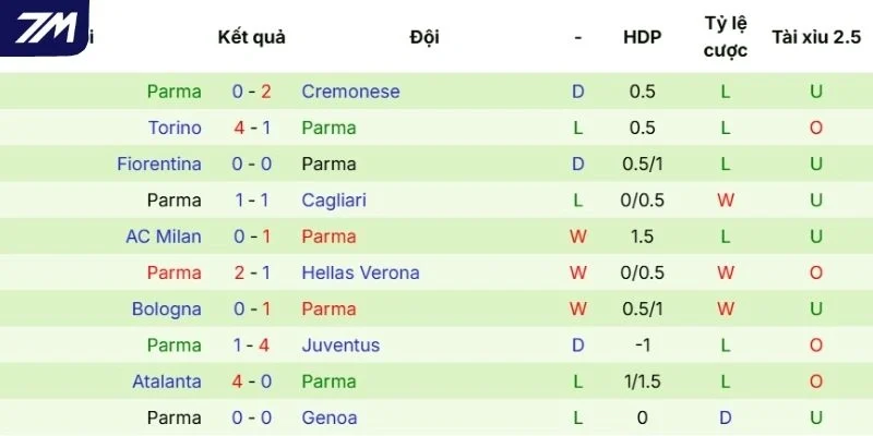 Hiệu quả thi đấu hiện tại của Parma