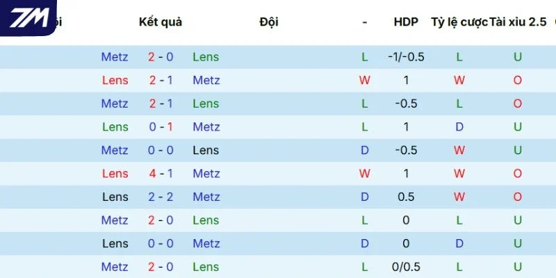 Kết quả các lần Lens vs Metz gặp nhau gần nhất