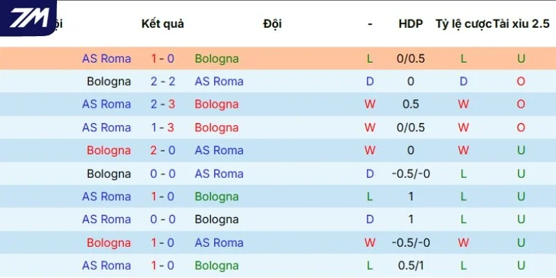 Kết quả các lần tranh tài mới đây của Bologna vs Roma