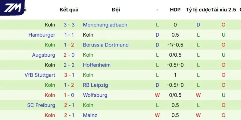 Kết quả các trận gần nhất của Köln